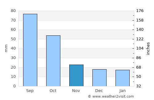 Ozona average rain in November