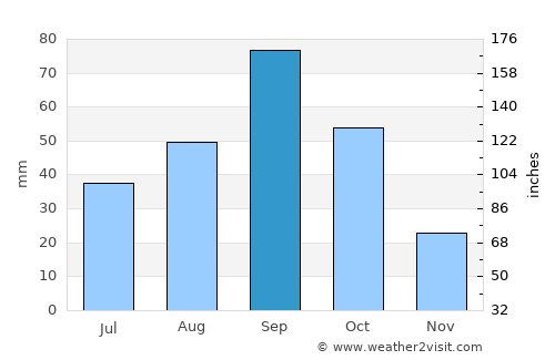 Ozona average rain in September