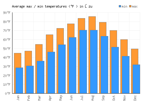 Ōzu average minimum / maximum temperatures (Fahrenheit)