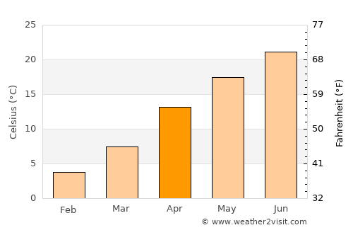 Ōzu average temperature in April