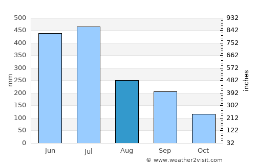 Ōzu average rain in August