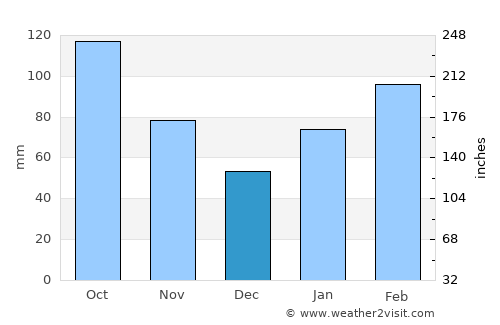 Ōzu average rain in December