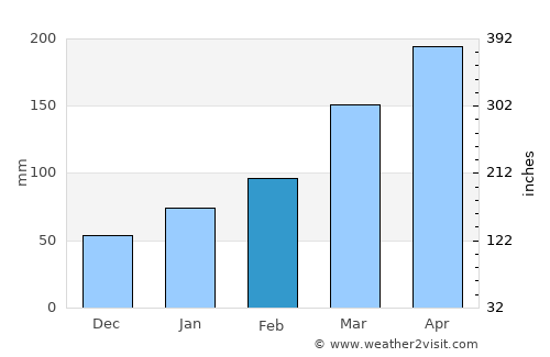Ōzu average rain in February