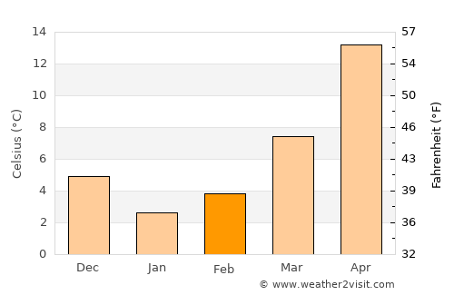 Ōzu average temperature in February