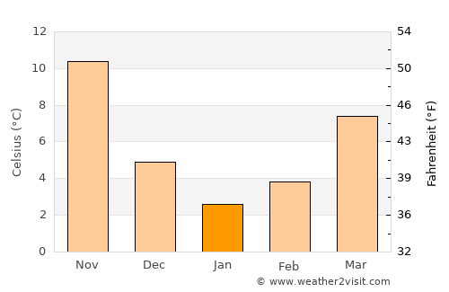Ōzu average temperature in January