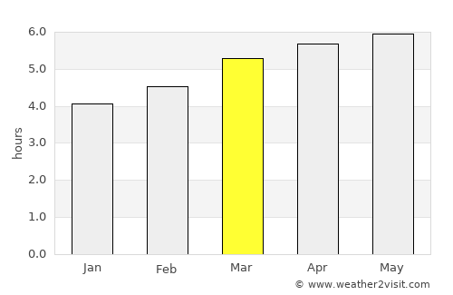 Ōzu average rain in March