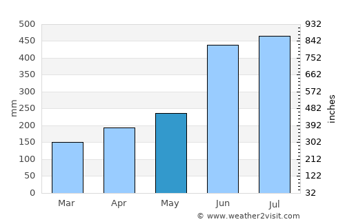 Ōzu average rain in May