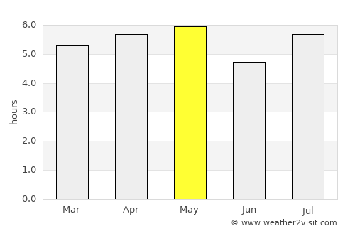 Ōzu average rain in May