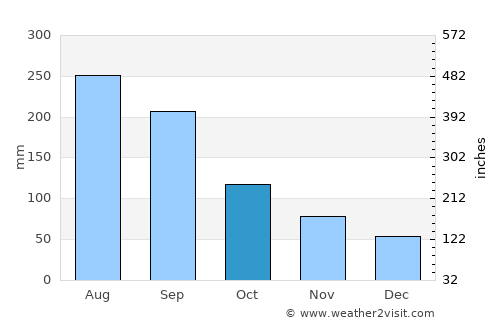 Ōzu average rain in October