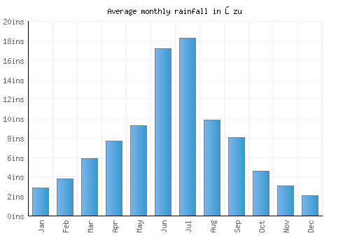 Ōzu monthly rainfall chart (inches)