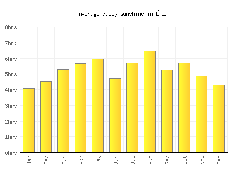 Ōzu average daily sunshine chart