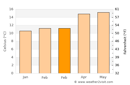 Ozumba de Alzate average temperature in February