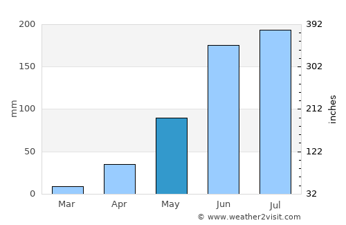 Ozumba de Alzate average rain in May
