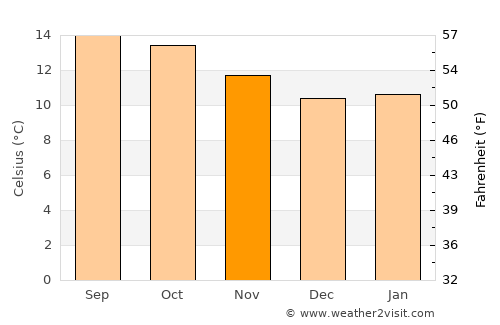 Ozumba de Alzate average temperature in November