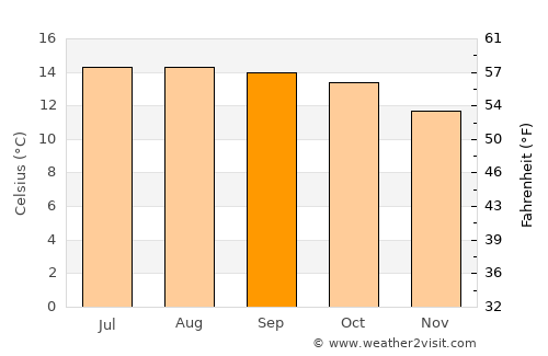 Ozumba de Alzate average temperature in September