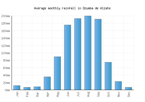 Ozumba de Alzate monthly rainfall chart (mm)