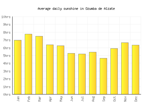 Ozumba de Alzate average daily sunshine chart