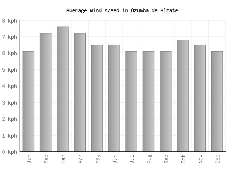 Ozumba de Alzate average winspeed by month (km/h)