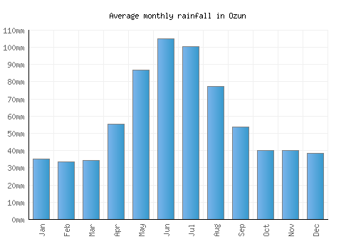 Ozun monthly rainfall chart (mm)