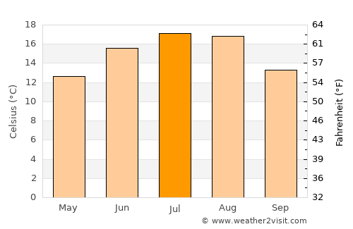 Ozun average temperature in July