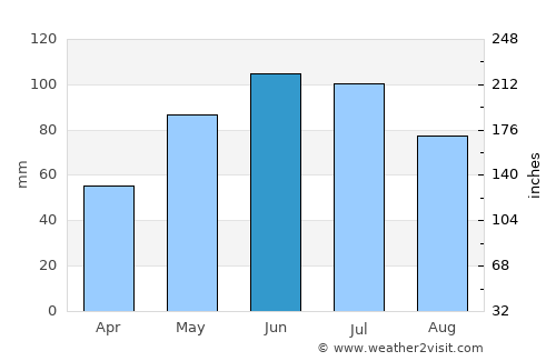 Ozun average rain in June