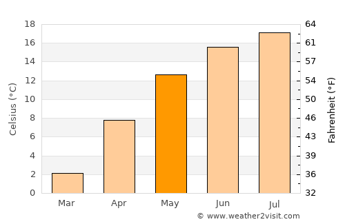 Ozun average temperature in May