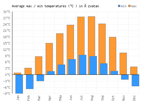 Özvatan average minimum / maximum temperatures (Celsius)