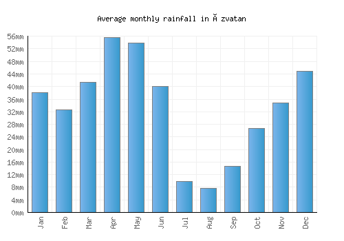 Özvatan monthly rainfall chart (mm)