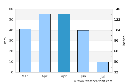 Özvatan average rain in April