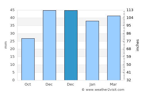 Özvatan average rain in December