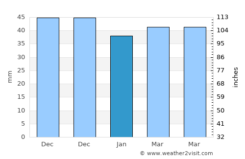 Özvatan average rain in January
