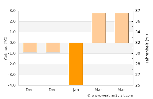 Özvatan average temperature in January