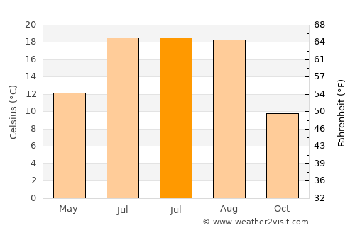 Özvatan average temperature in July