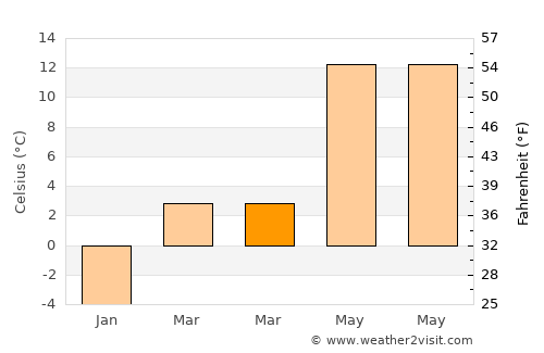 Özvatan average temperature in March