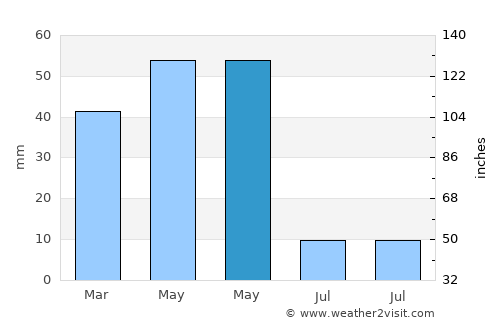 Özvatan average rain in May
