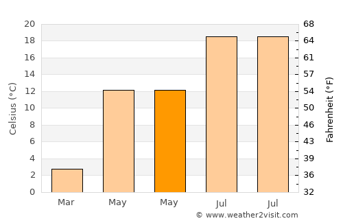 Özvatan average temperature in May