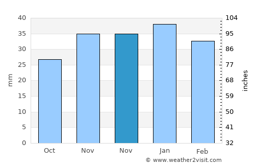 Özvatan average rain in November