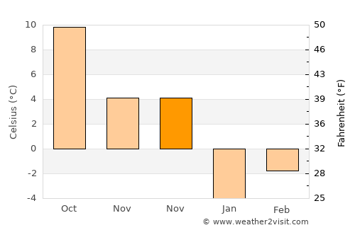 Özvatan average temperature in November