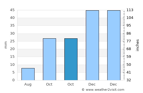 Özvatan average rain in October