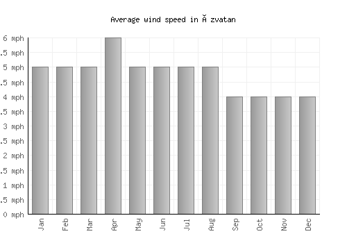 Özvatan average winspeed by month (mph)