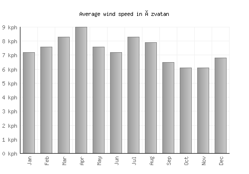 Özvatan average winspeed by month (km/h)