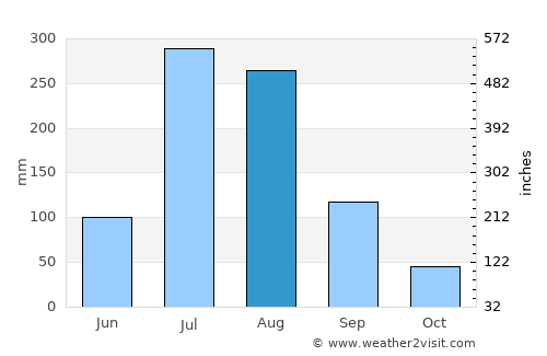 P’yŏngsŏng average rain in August