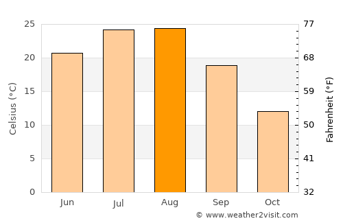 P’yŏngsŏng average temperature in August