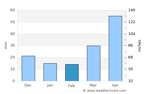 P’yŏngsŏng average rain in February