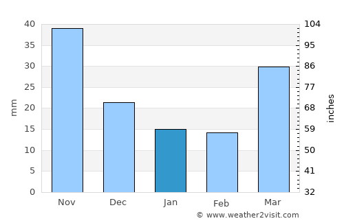 P’yŏngsŏng average rain in January