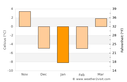 P’yŏngsŏng average temperature in January
