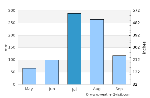 P’yŏngsŏng average rain in July