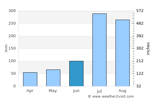 P’yŏngsŏng average rain in June