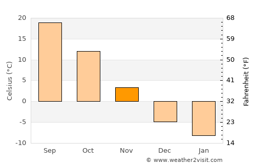 P’yŏngsŏng average temperature in November