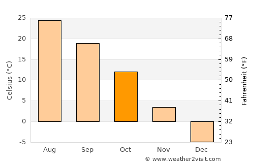 P’yŏngsŏng average temperature in October